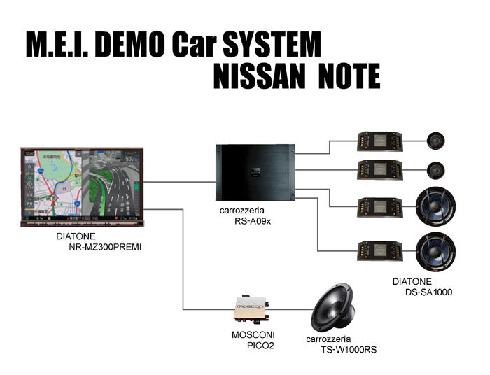 M.E.I. DEMO Car SYSTEM  NISSAN NOTE    DIATONE NR-MZ300PREMI  carrozzeria RS-A09x@DIATONE DS-SA1000  MOSCONI PICO2 carrozzeria TS-W1000RS